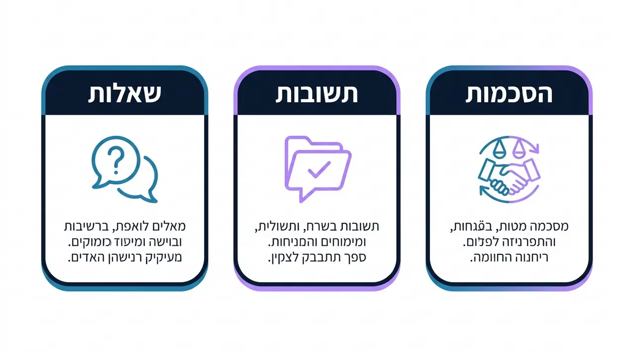 שאלות נפוצות על תהליך גישור גירושין