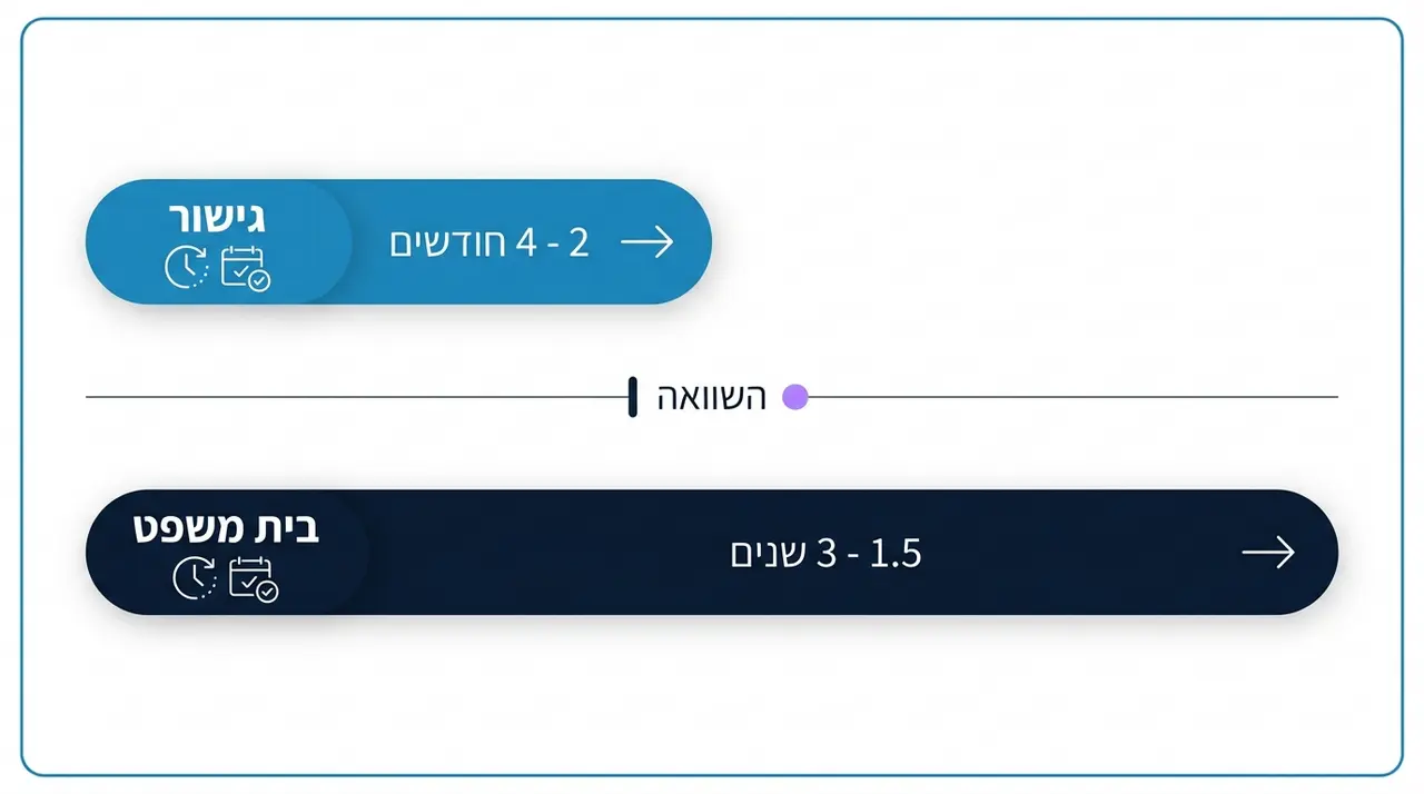 תהליך גישור גירושין - כמה זמן לוקח