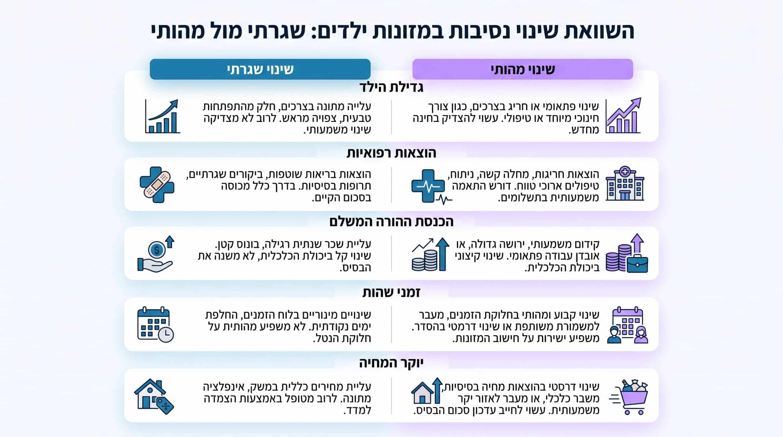 ההבדל בין שינוי שגרתי לשינוי מהותי במזונות ילדים