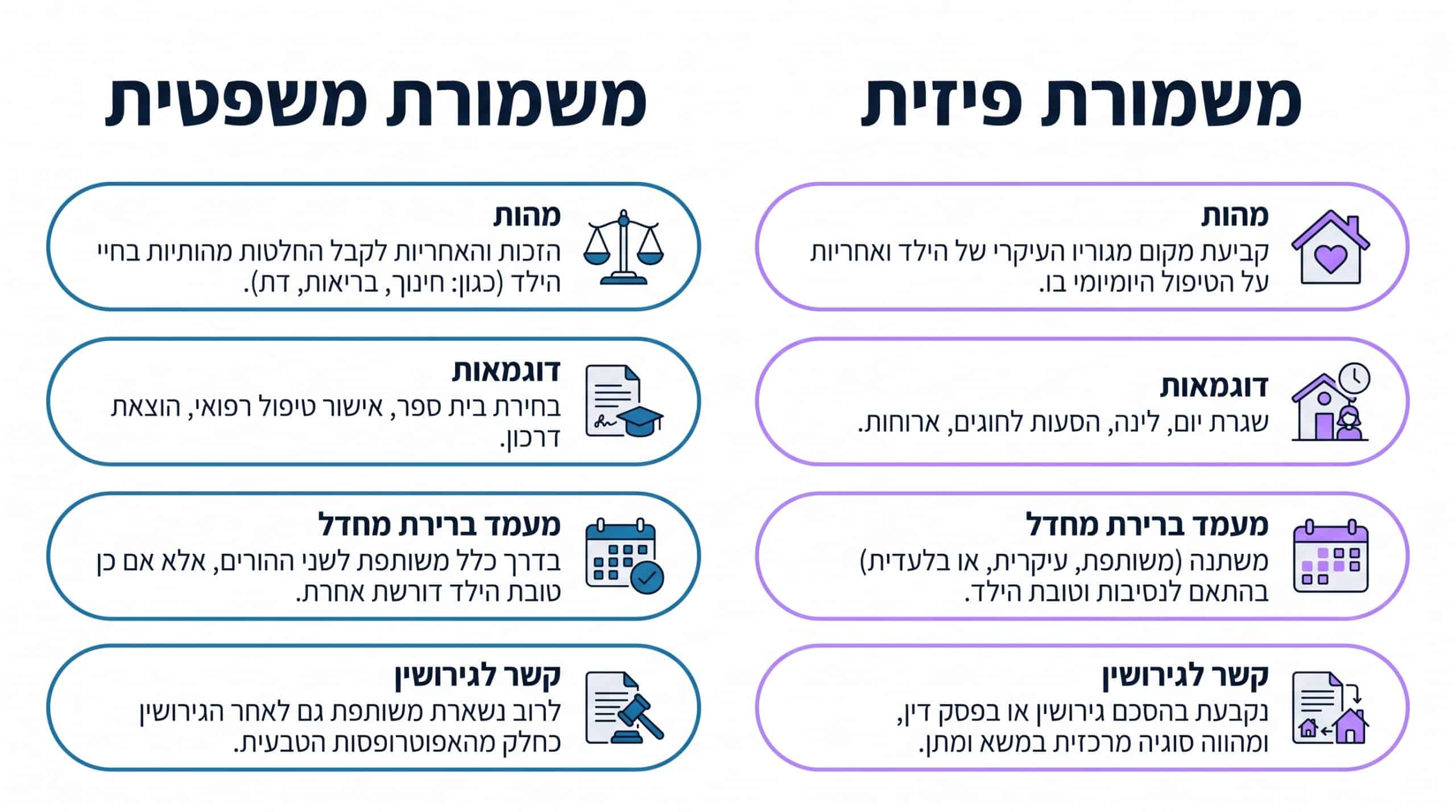 השוואה בין סוגי המשמורת
