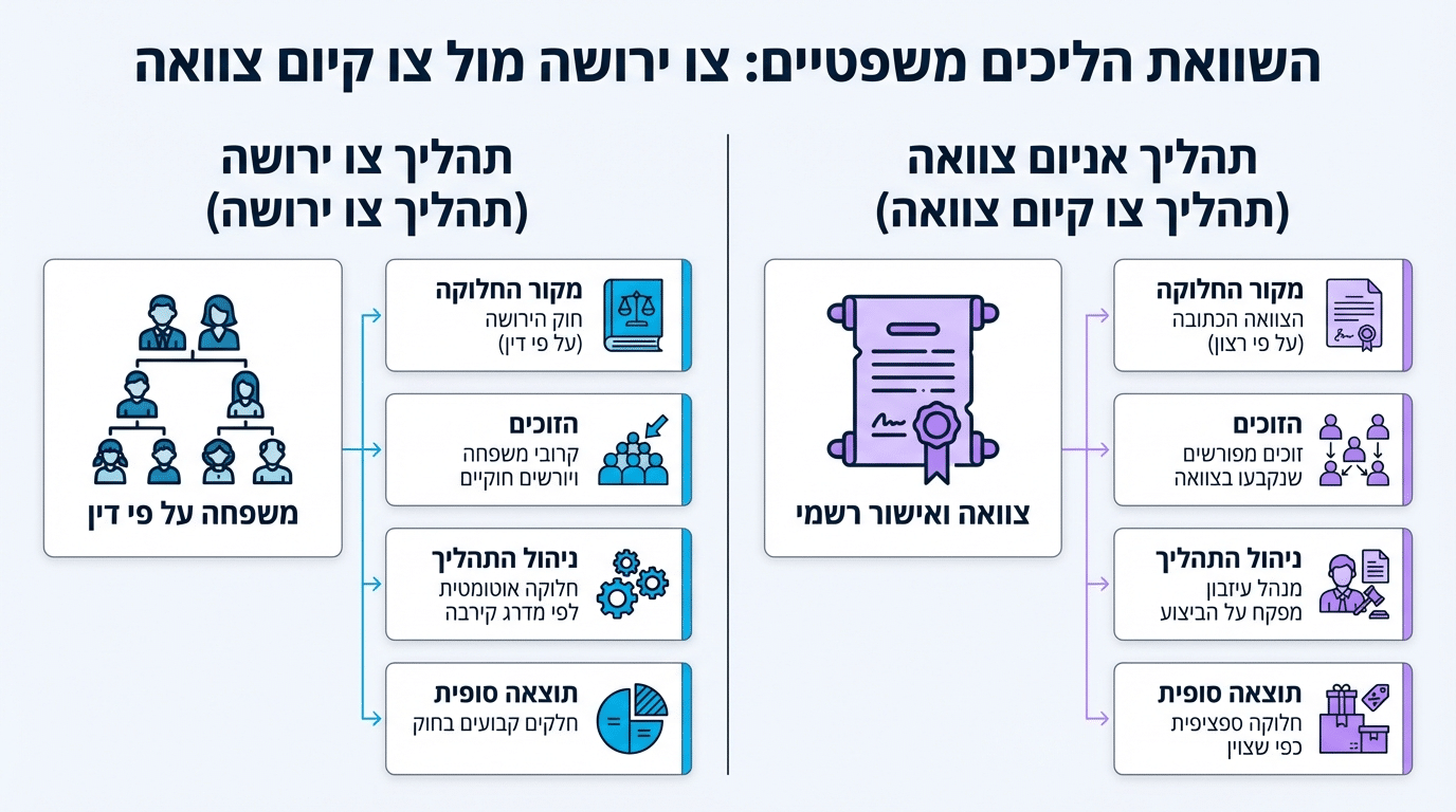 ההבדל בין צו ירושה לצו קיום צוואה